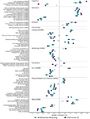 Genetic Correlation Results