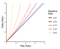 Risk Ratio vs Odds Ratio