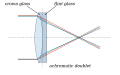 Diagram of lens showing chromatic aberration