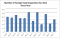 2011 Fiscal Year Foreign Food Inspection Chart by FDA