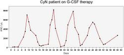 Cycling peripheral blood ANCs in CyN patients