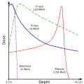 Dose Depth Curves