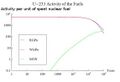 Activity of Uranium-233 over time