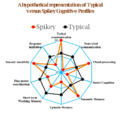 Spikey Cognitive Profile