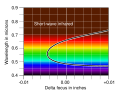 Graph showing the focal curve of an achromatic lens.