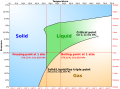 Simplified phase diagram of water