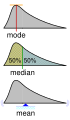 Visualisation of mode, median, and mean