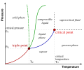 Phase diagram
