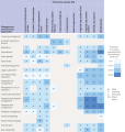Countries’ evaluation of trends in the use of selected management practices and approaches