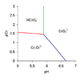 Predominance diagram of chromium species