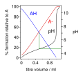 Buffer titration graph