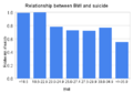 Relationship between BMI and suicide