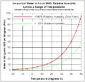 Relative Humidity