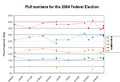 2004 Canadian election approval ratings