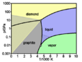 Carbon basic phase diagram