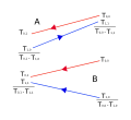 Countercurrent exchange