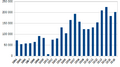 Afghanistan opium poppy cultivation 1994-2007b