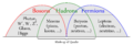 Bosons Hadrons Fermions RGB