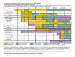 Immunization schedule