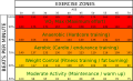 Exercise zones