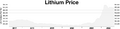 Lithium prices