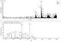 Peptide Fragmentation in MS/MS