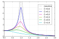 Mplwp resonance zeta envelope