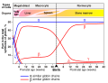Postnatal Genetics