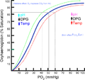 Oxyhemoglobin dissociation curve