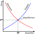 Supply and Demand Equilibrium