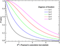 Chi-square distribution CDF
