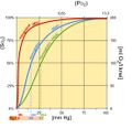 Fetal hemoglobin has a higher affinity for oxygen than adult hemoglobin.