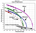 Heat of Vaporization of Benzene, Acetone, Methanol, and Water