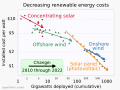 Decreasing renewable energy costs versus deployment in 2010