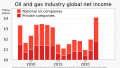 2008 Oil and Gas Industry Global Net Income