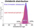Distribution of Gestational Age at Childbirth