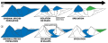 Allopatric speciation