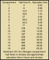 Bühlmann ZH16a half times and saturation times