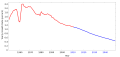 World Population Growth Rate 1950–2050