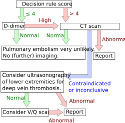 Pulmonary embolism algorithm