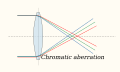 Diagram showing chromatic aberration in a lens