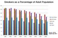 Smokers as a percentage of adult population