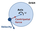 Centripetal force diagram