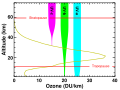 Ozone