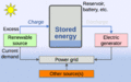 Energy storage renewable energy battery