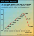HIV/AIDS in the United States