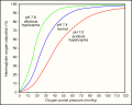 Oxygen-Haemoglobin dissociation curves