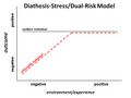 Diathesis–stress model diagram
