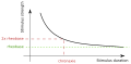 Rheobase chronaxie diagram