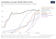 Global-vaccination-coverage